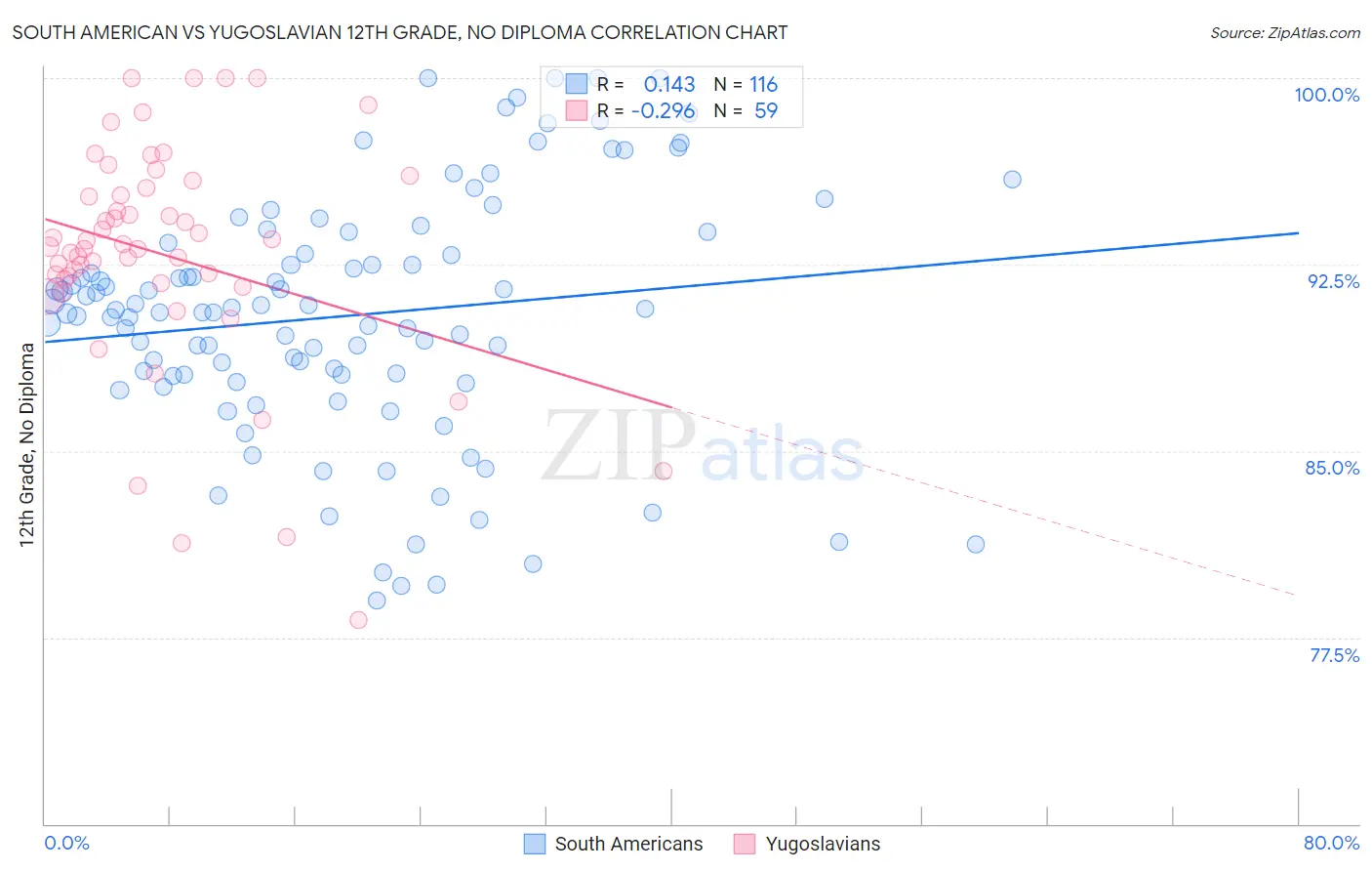 South American vs Yugoslavian 12th Grade, No Diploma