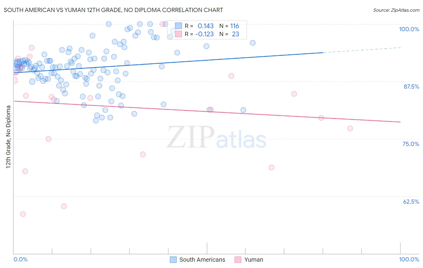 South American vs Yuman 12th Grade, No Diploma