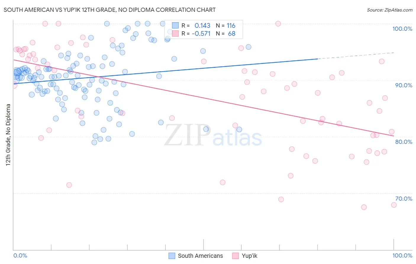 South American vs Yup'ik 12th Grade, No Diploma