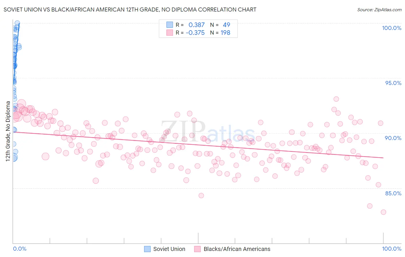 Soviet Union vs Black/African American 12th Grade, No Diploma