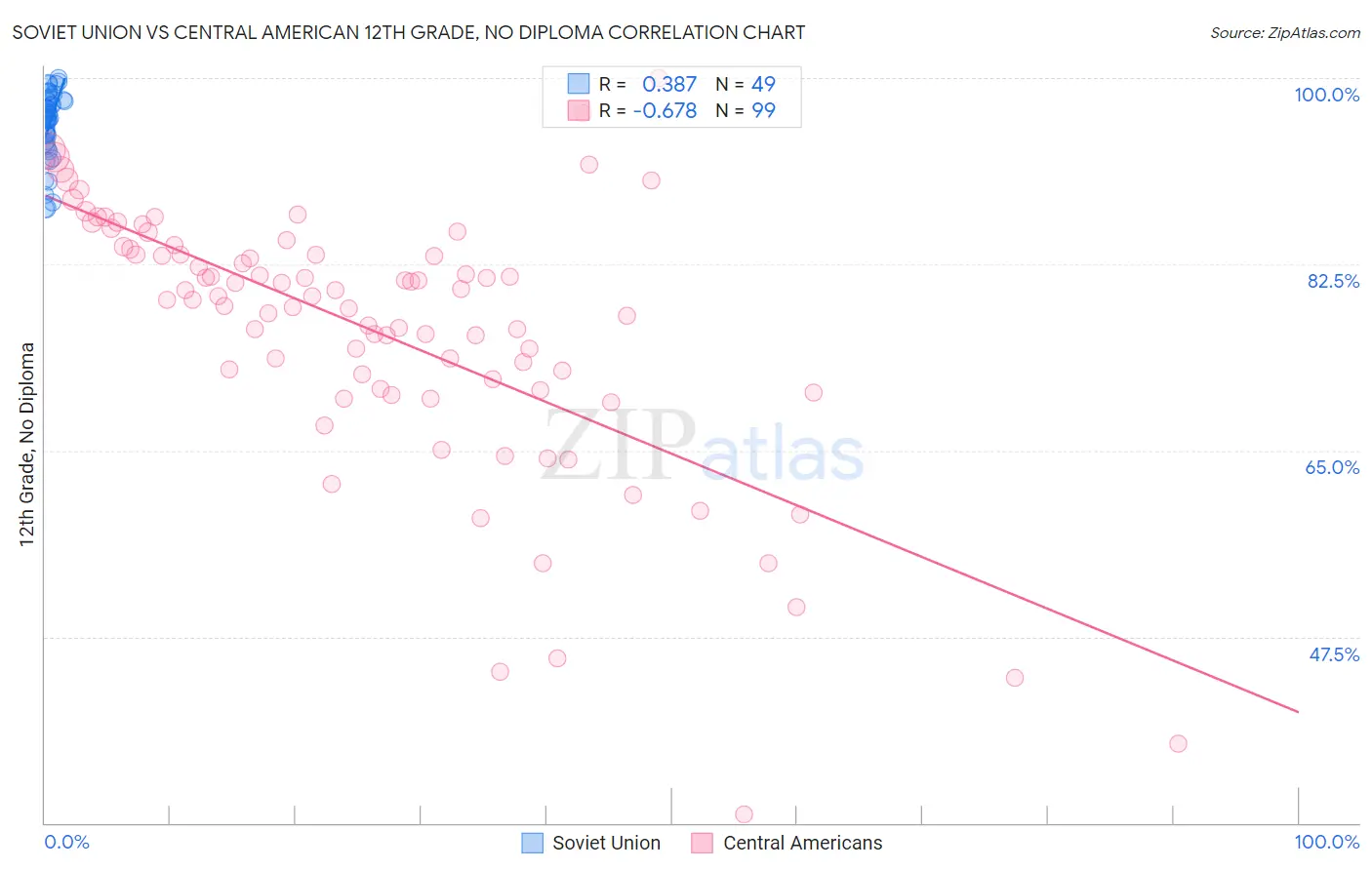 Soviet Union vs Central American 12th Grade, No Diploma