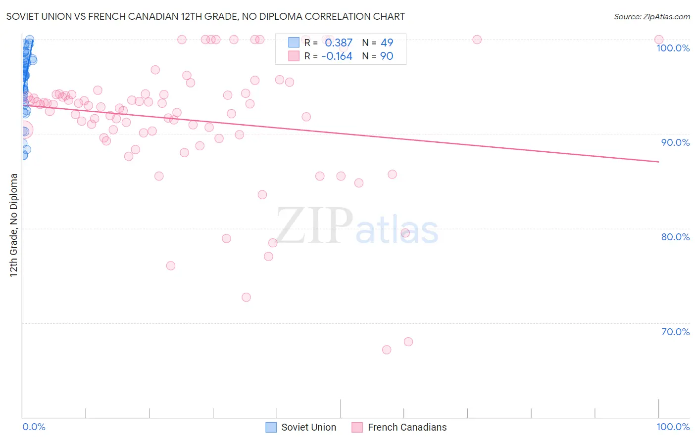 Soviet Union vs French Canadian 12th Grade, No Diploma