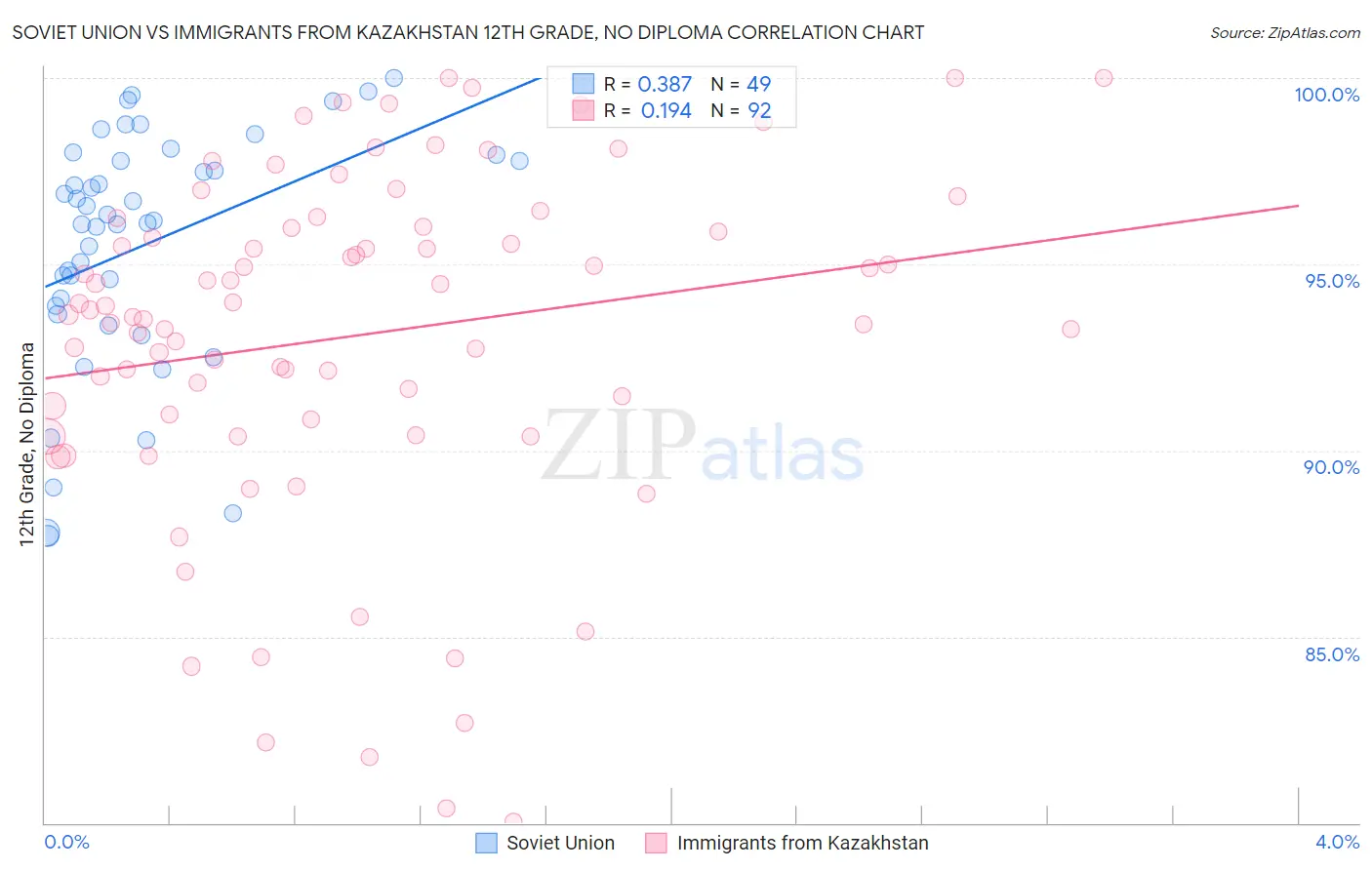 Soviet Union vs Immigrants from Kazakhstan 12th Grade, No Diploma