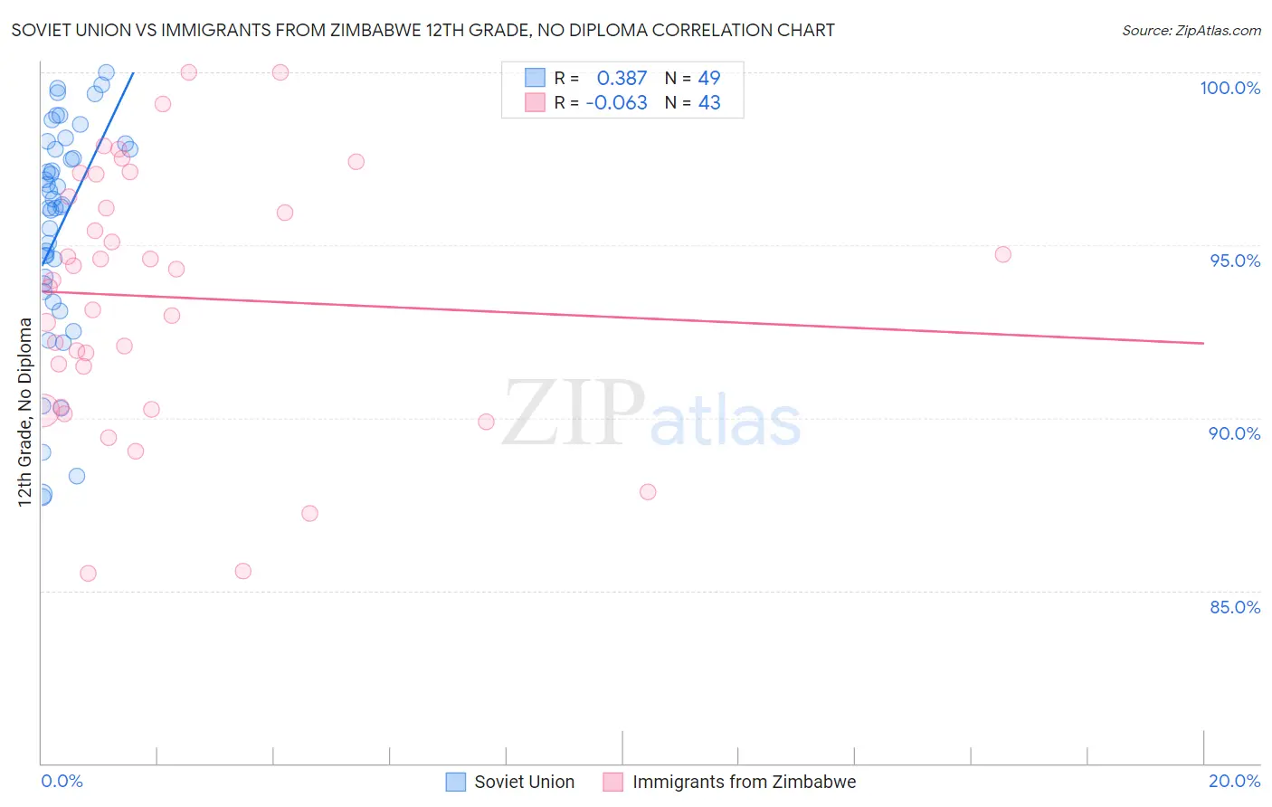 Soviet Union vs Immigrants from Zimbabwe 12th Grade, No Diploma