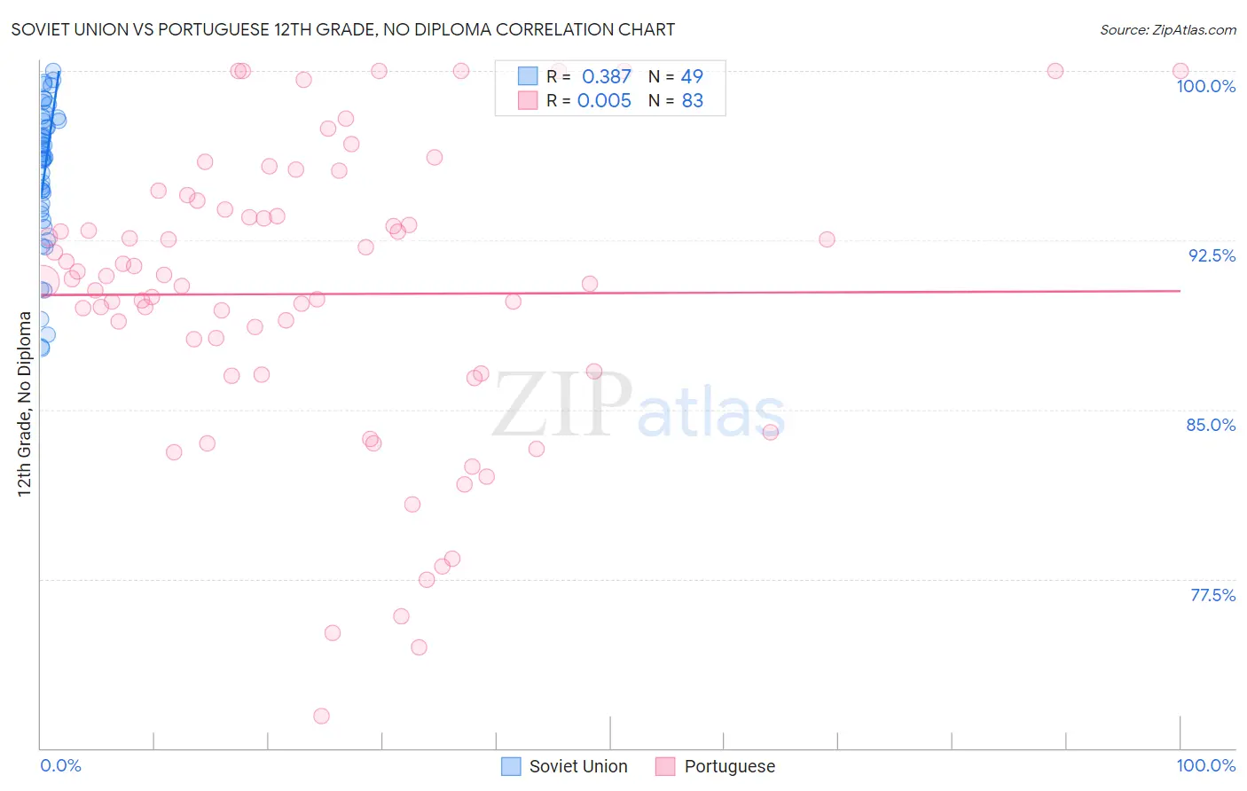 Soviet Union vs Portuguese 12th Grade, No Diploma
