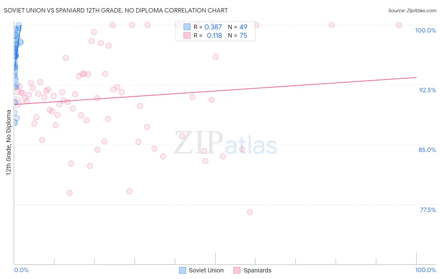 Soviet Union vs Spaniard 12th Grade, No Diploma