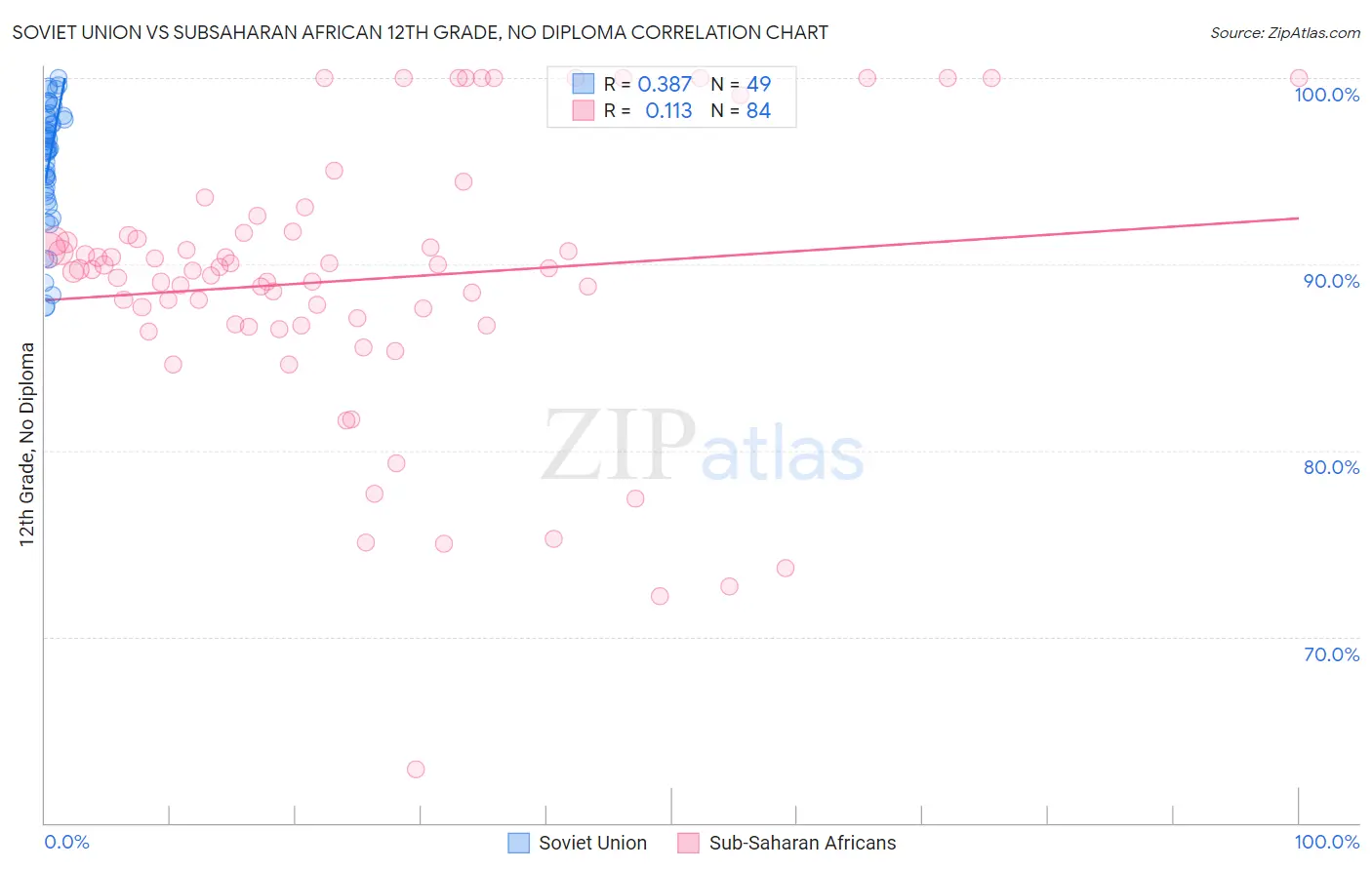 Soviet Union vs Subsaharan African 12th Grade, No Diploma
