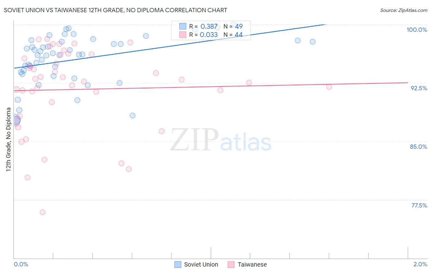 Soviet Union vs Taiwanese 12th Grade, No Diploma