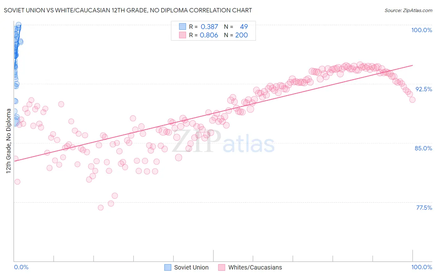 Soviet Union vs White/Caucasian 12th Grade, No Diploma