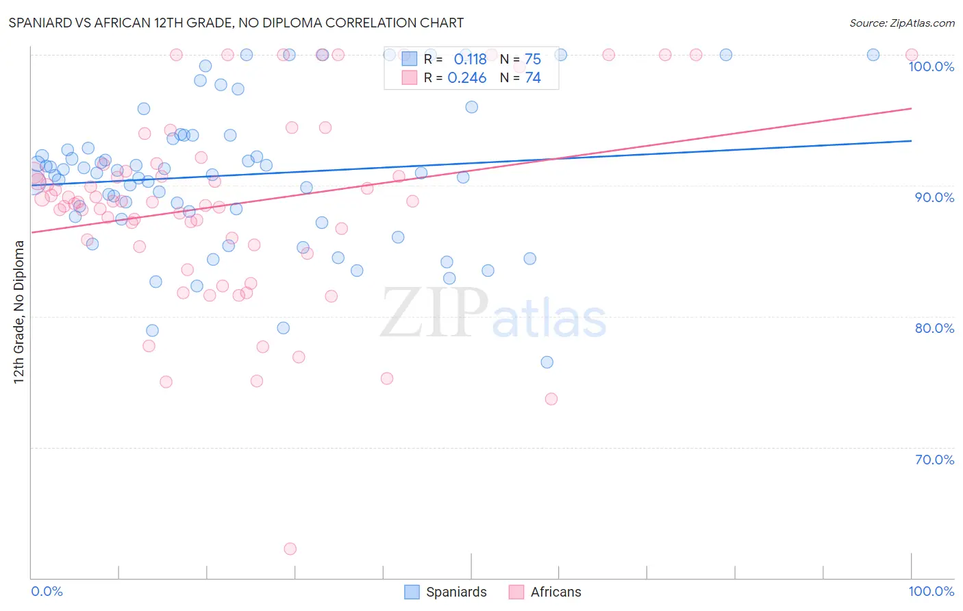 Spaniard vs African 12th Grade, No Diploma