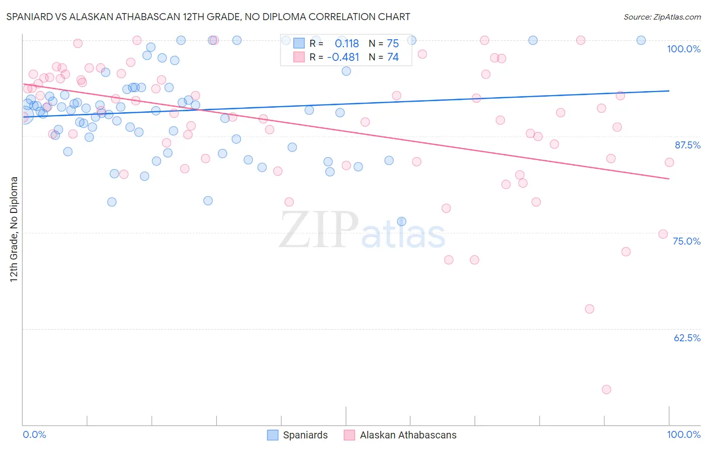 Spaniard vs Alaskan Athabascan 12th Grade, No Diploma