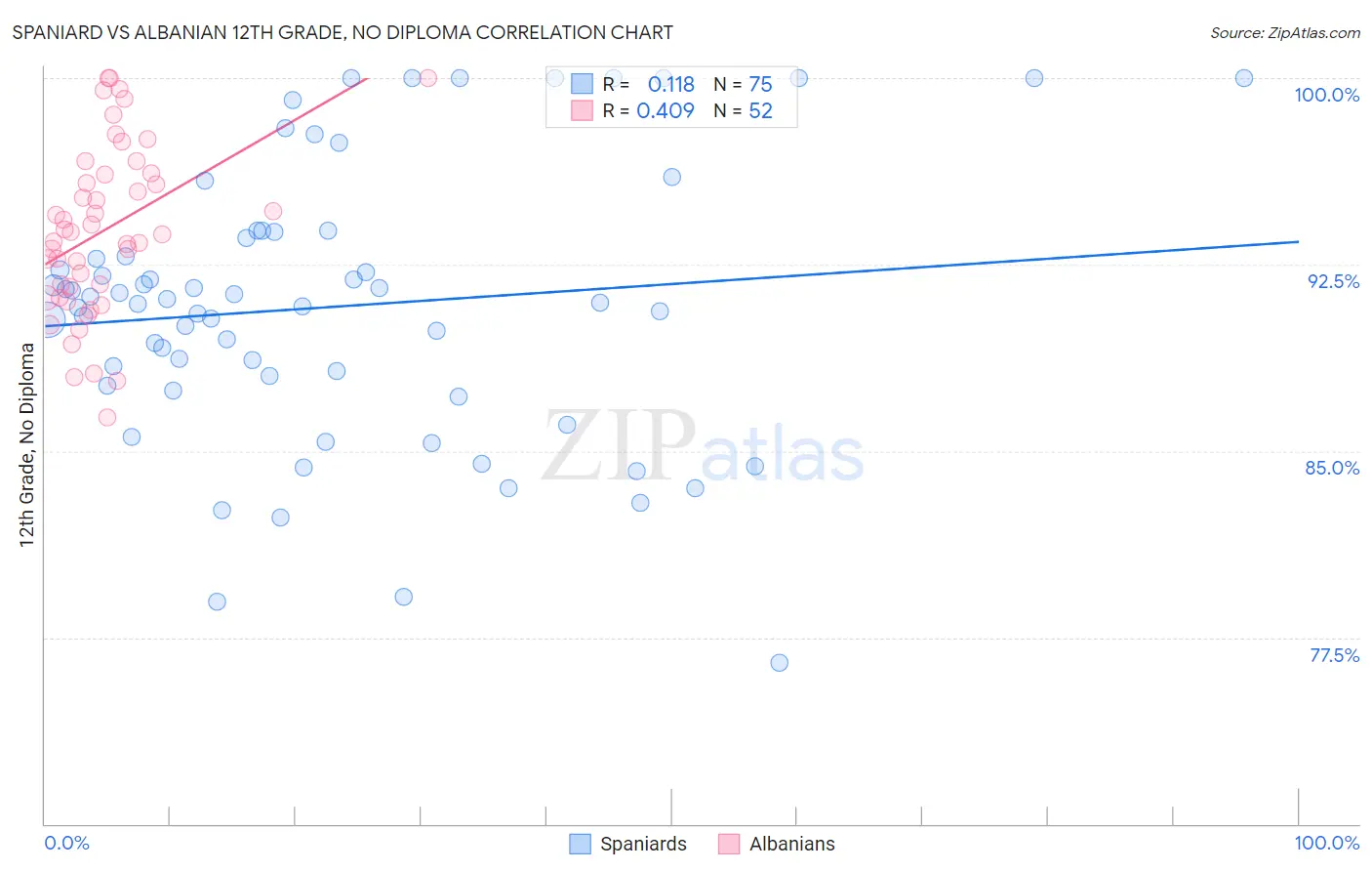 Spaniard vs Albanian 12th Grade, No Diploma