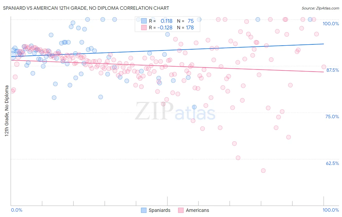 Spaniard vs American 12th Grade, No Diploma