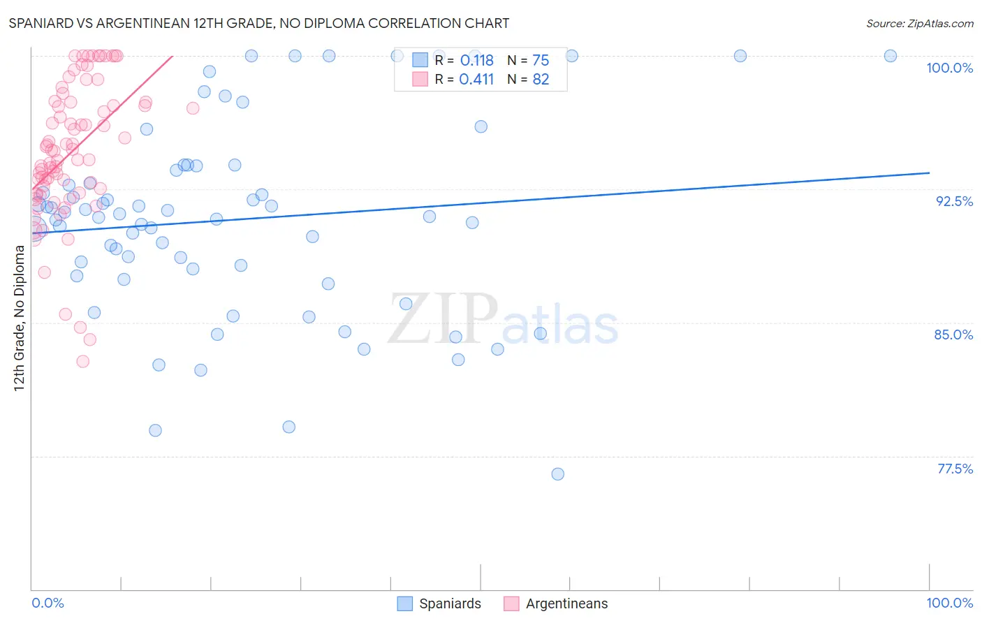 Spaniard vs Argentinean 12th Grade, No Diploma