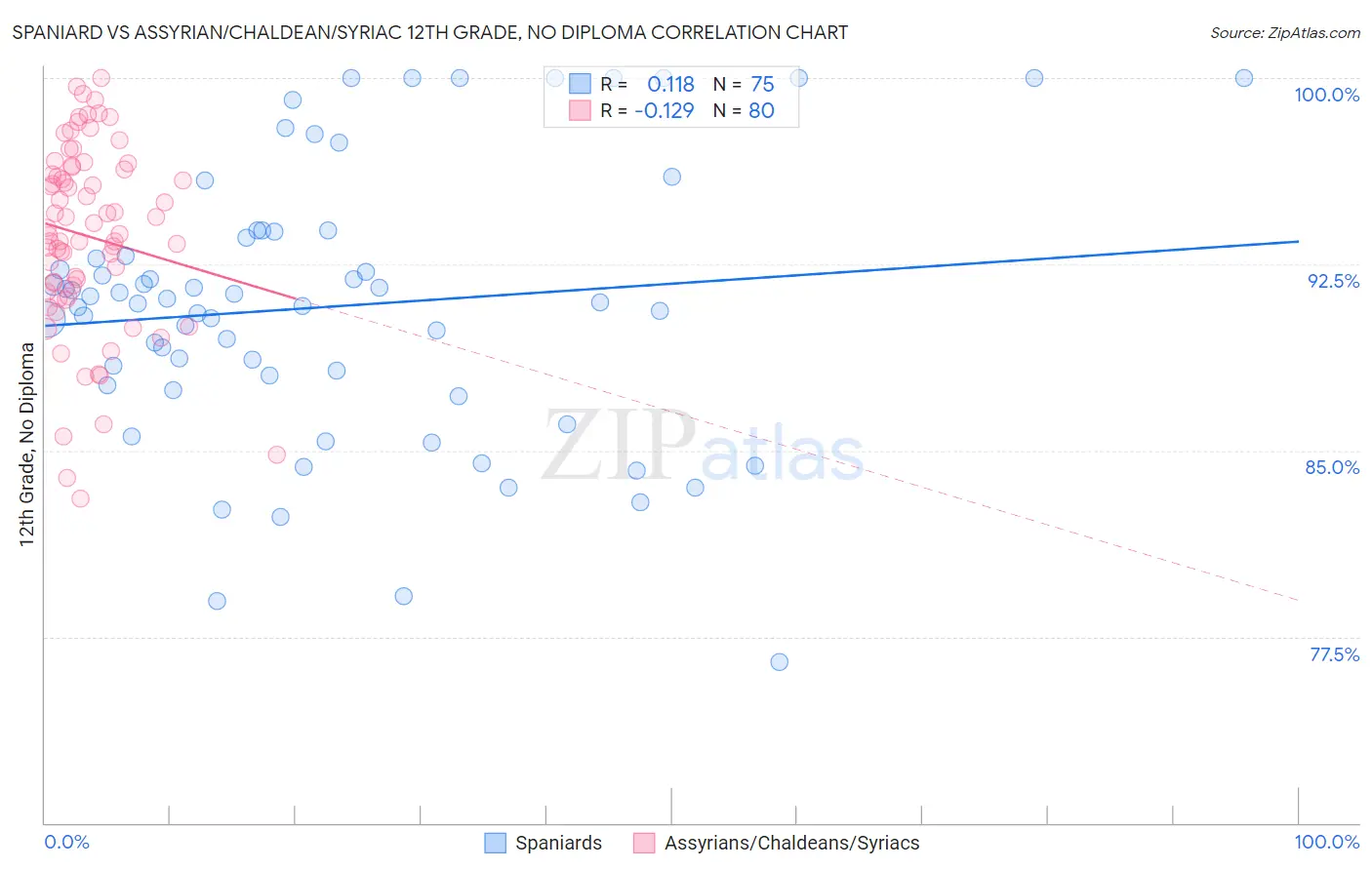 Spaniard vs Assyrian/Chaldean/Syriac 12th Grade, No Diploma
