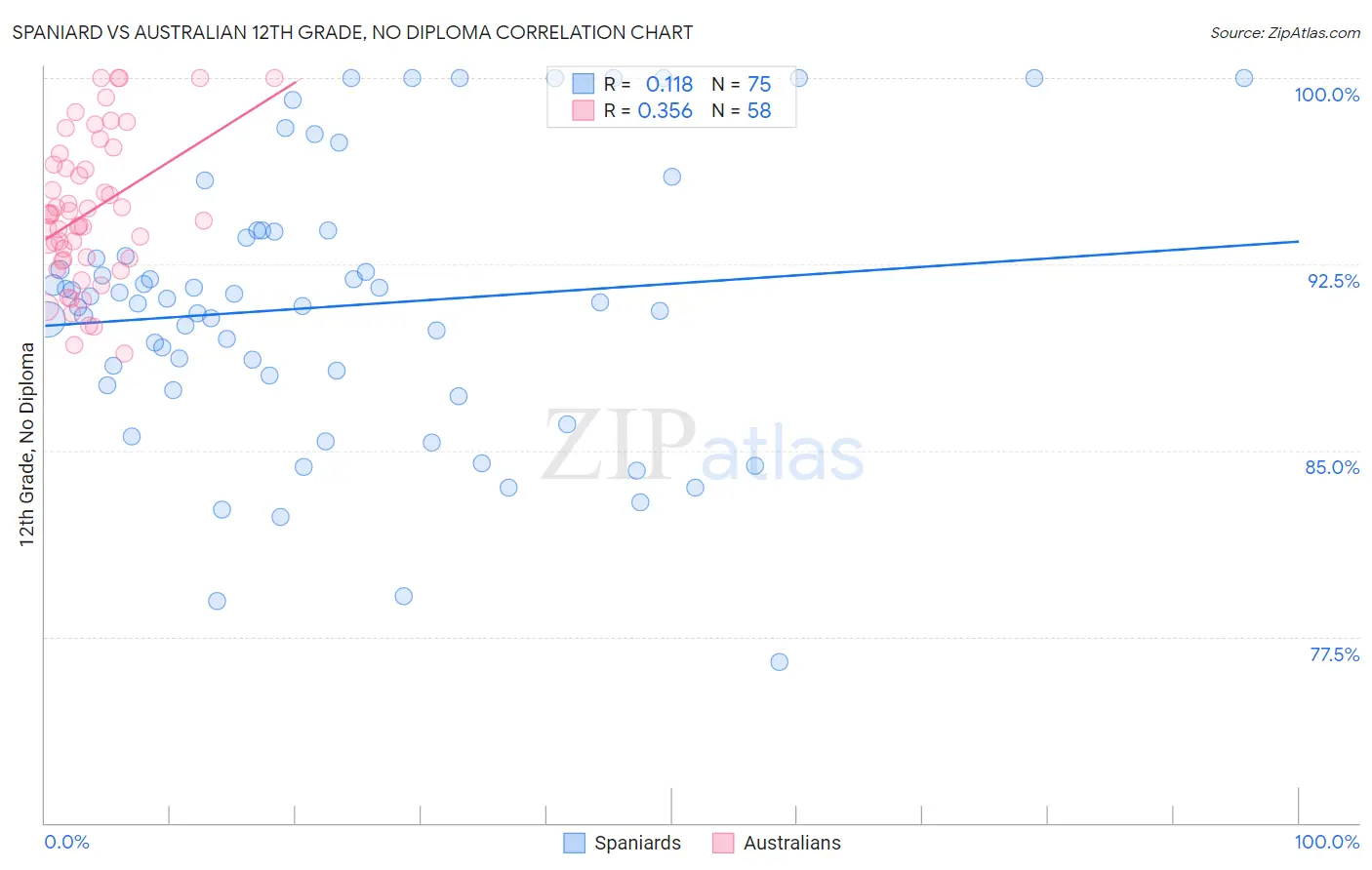 Spaniard vs Australian 12th Grade, No Diploma