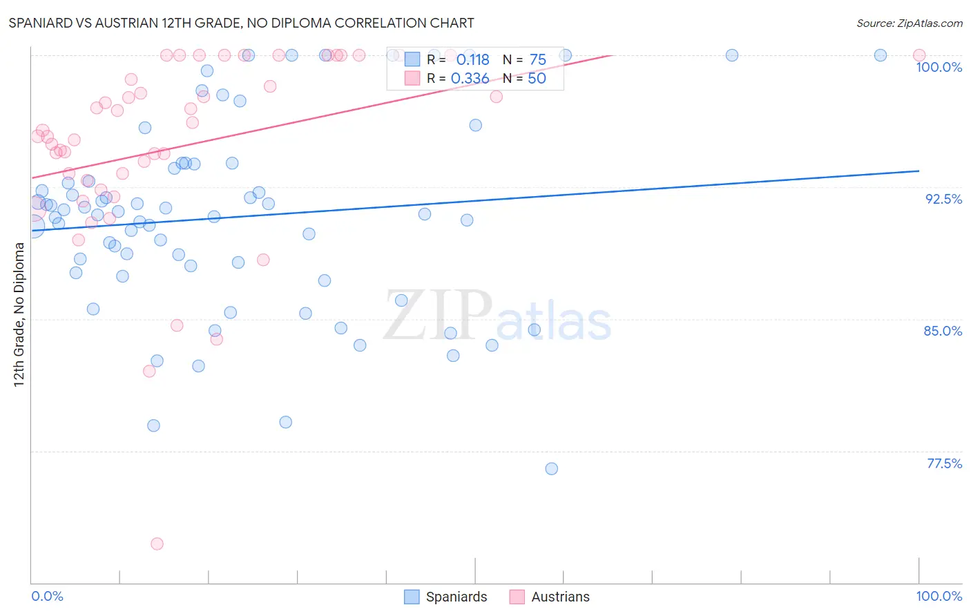 Spaniard vs Austrian 12th Grade, No Diploma