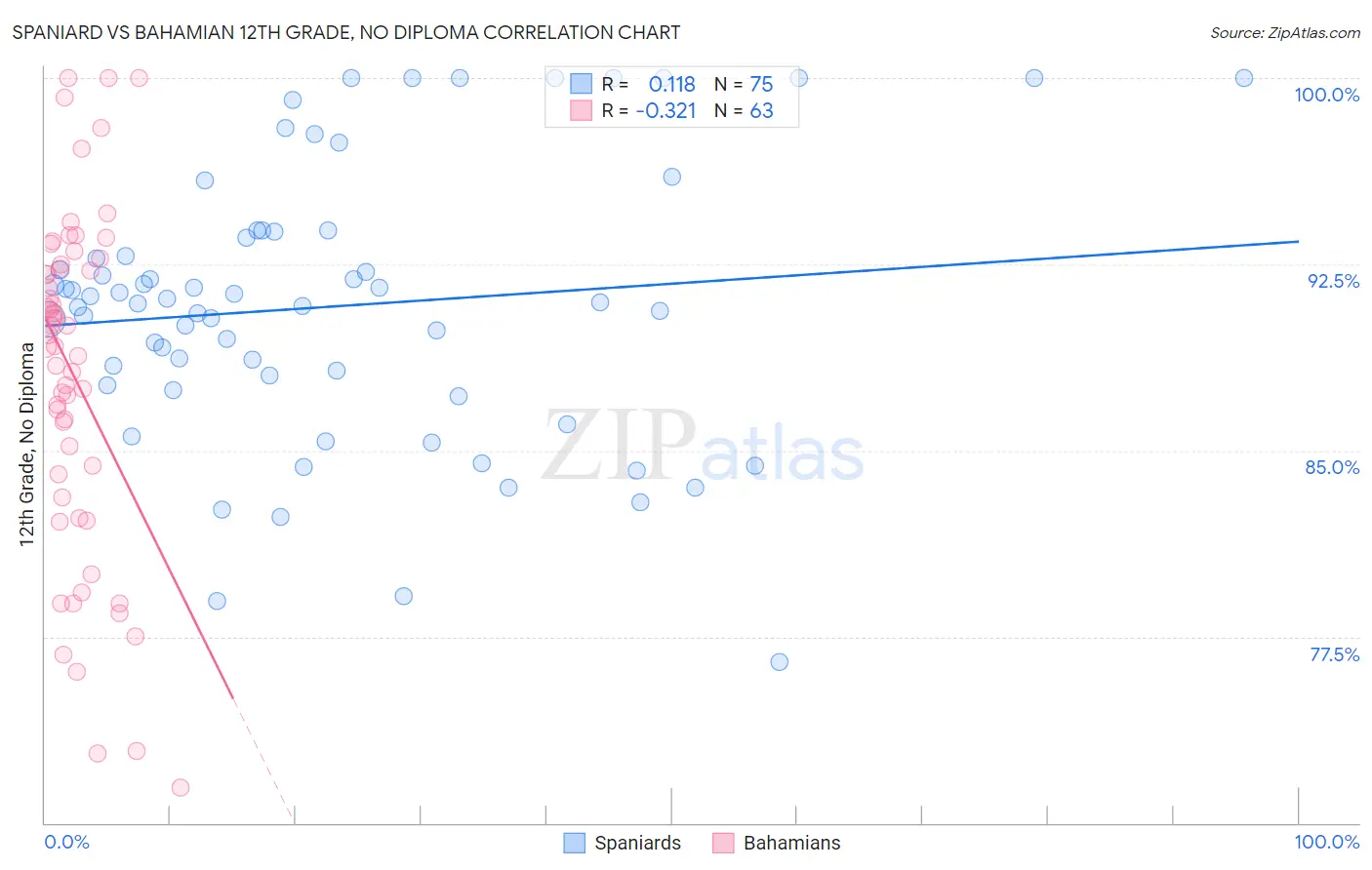 Spaniard vs Bahamian 12th Grade, No Diploma