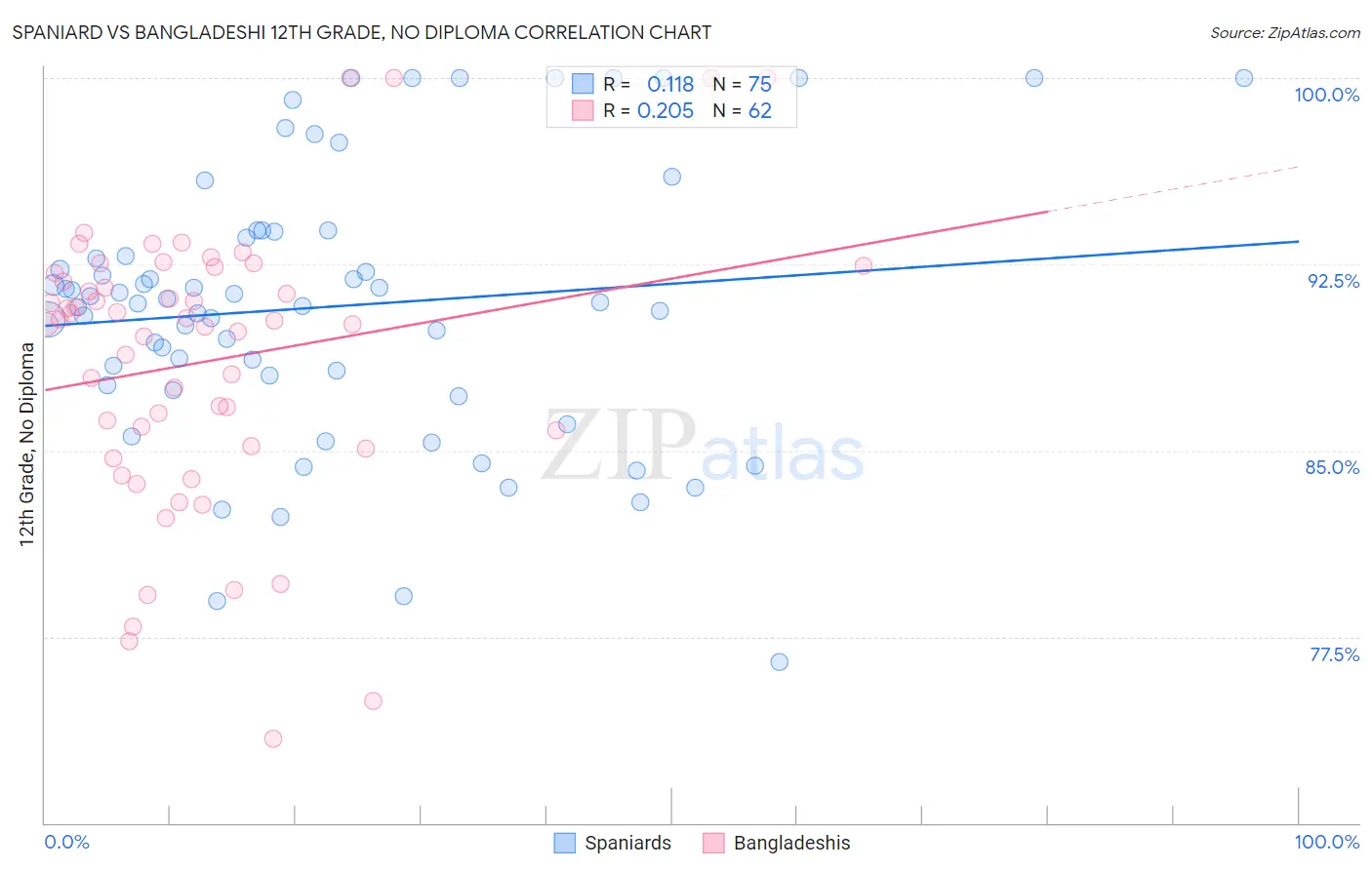 Spaniard vs Bangladeshi 12th Grade, No Diploma