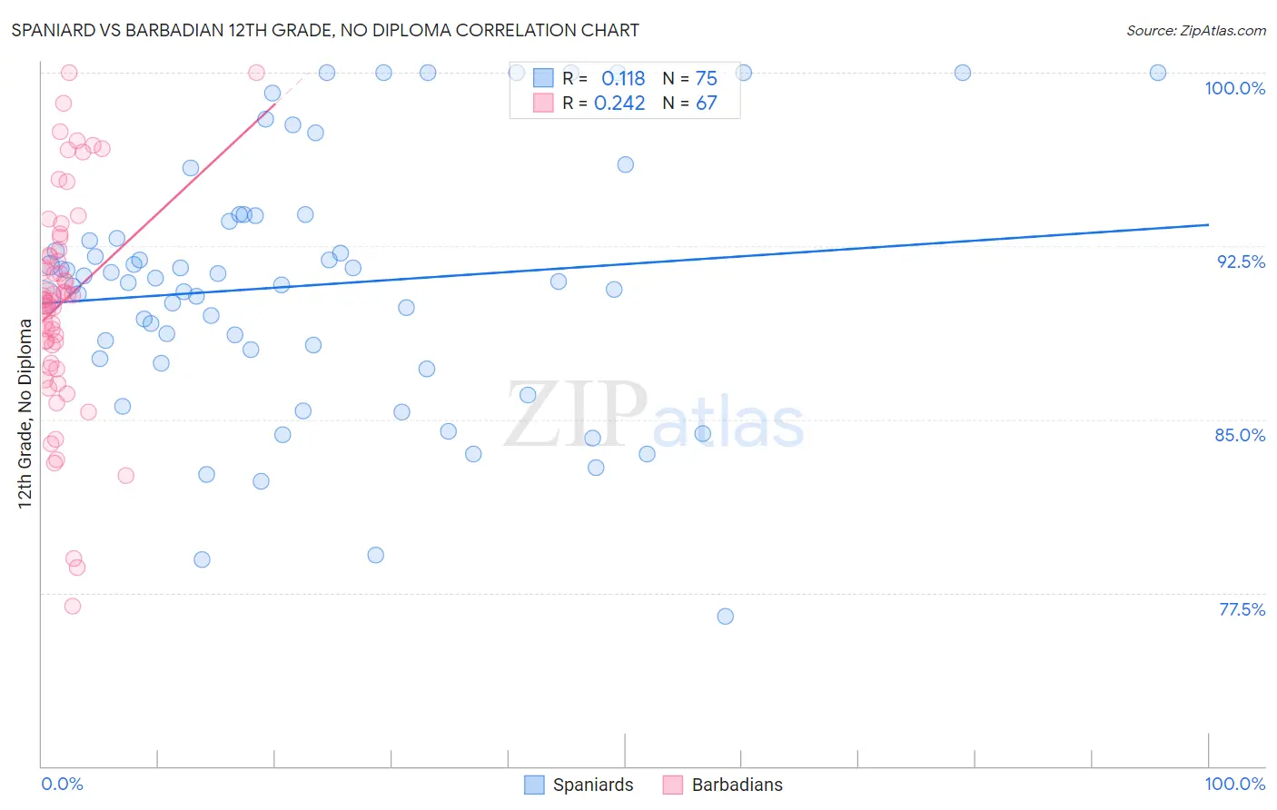 Spaniard vs Barbadian 12th Grade, No Diploma