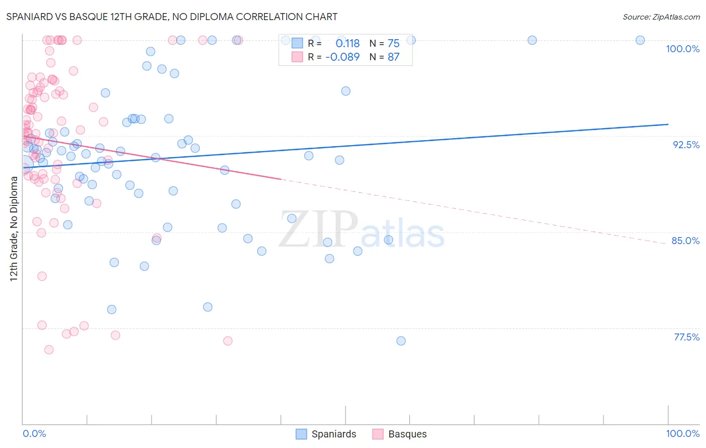 Spaniard vs Basque 12th Grade, No Diploma