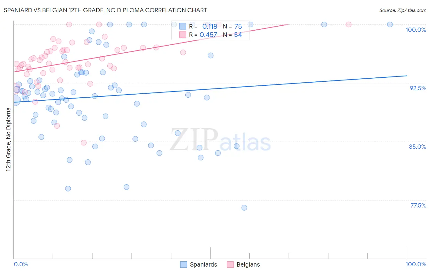 Spaniard vs Belgian 12th Grade, No Diploma