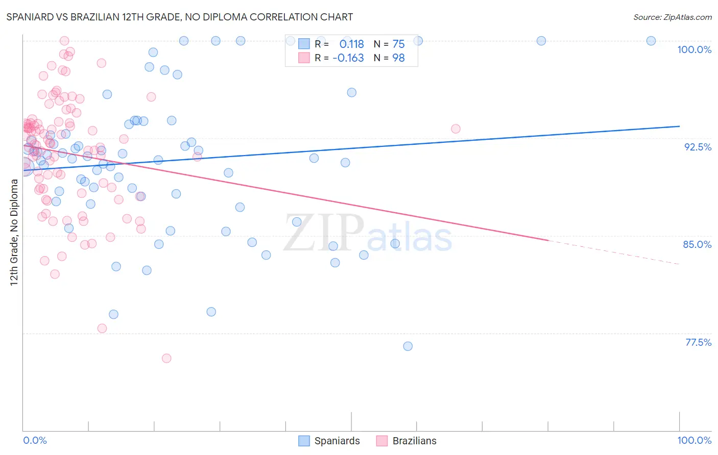 Spaniard vs Brazilian 12th Grade, No Diploma