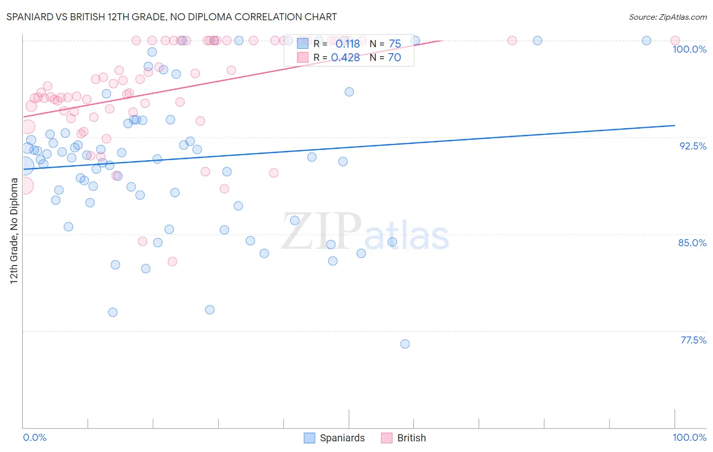 Spaniard vs British 12th Grade, No Diploma