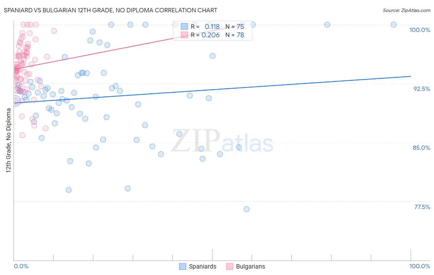 Spaniard vs Bulgarian 12th Grade, No Diploma