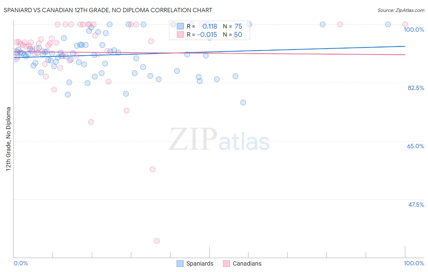 Spaniard vs Canadian 12th Grade, No Diploma