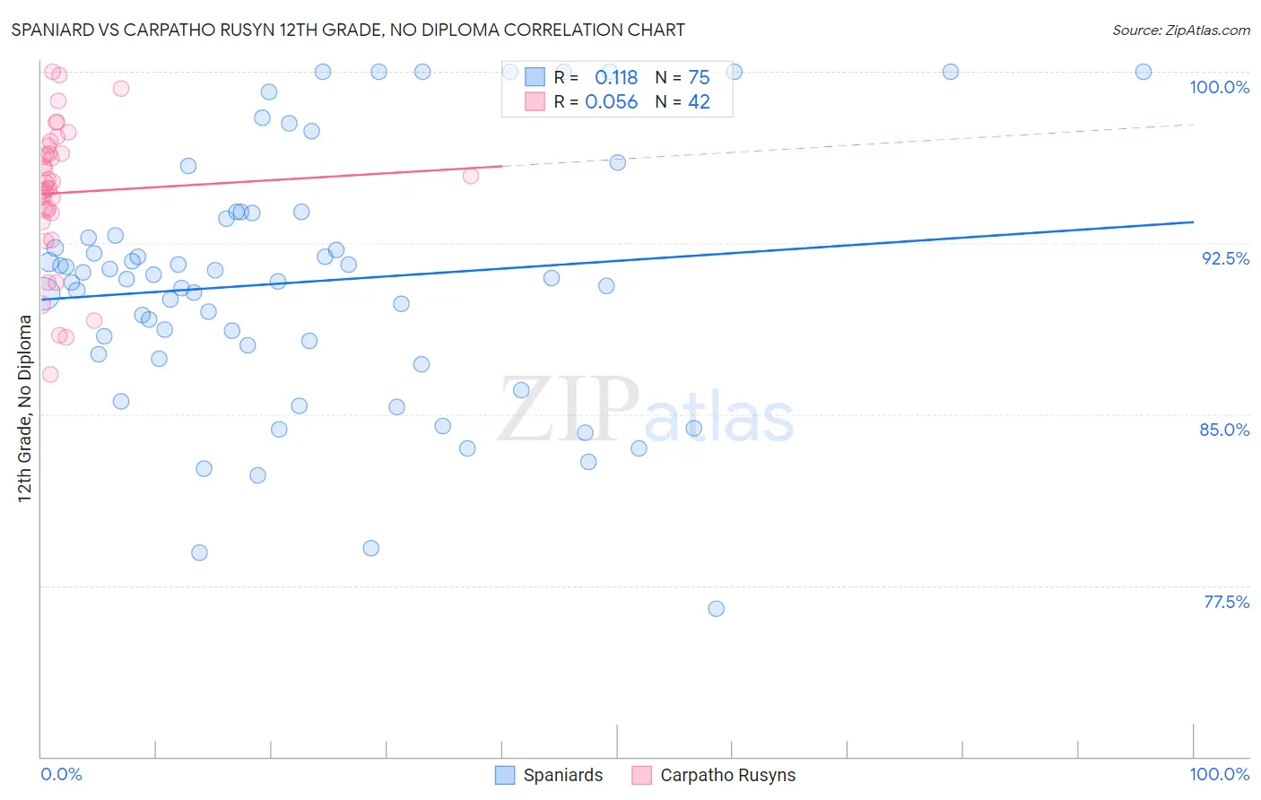 Spaniard vs Carpatho Rusyn 12th Grade, No Diploma