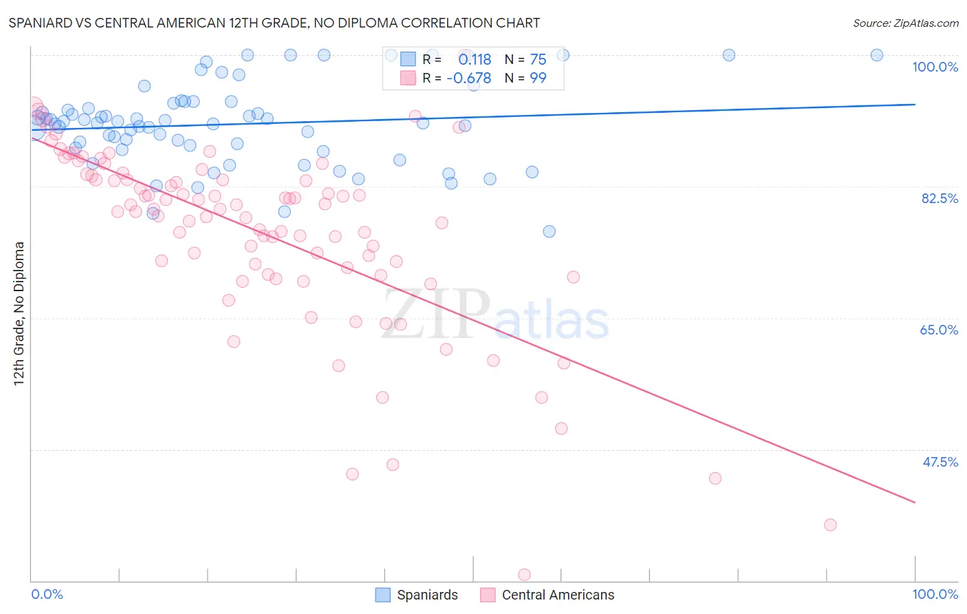 Spaniard vs Central American 12th Grade, No Diploma