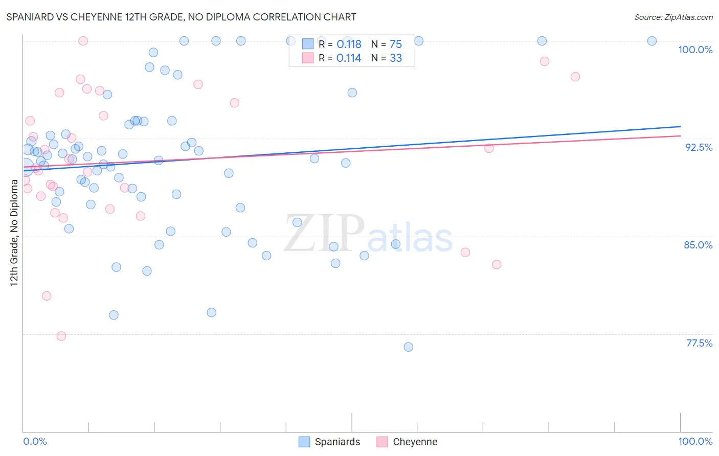 Spaniard vs Cheyenne 12th Grade, No Diploma