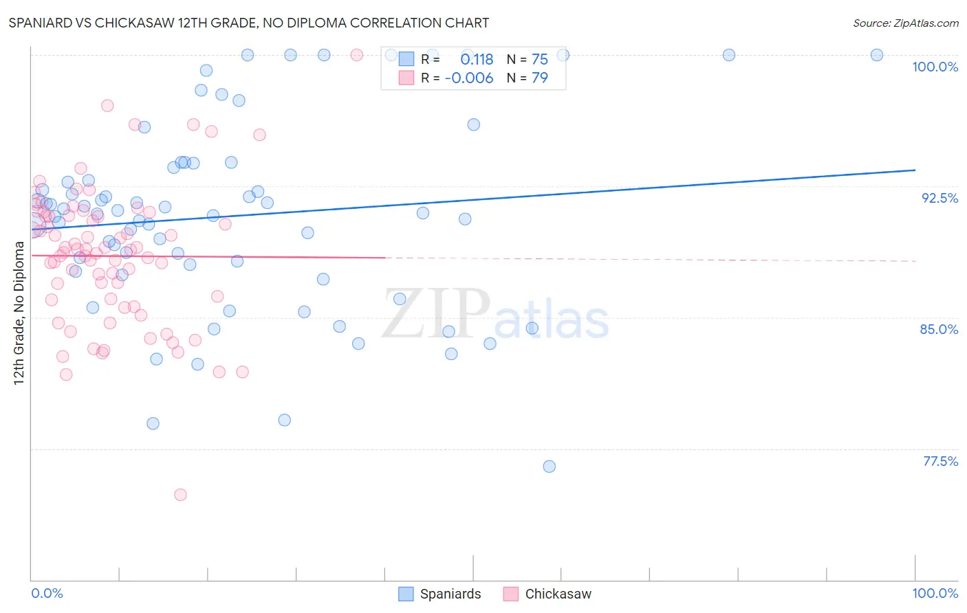 Spaniard vs Chickasaw 12th Grade, No Diploma