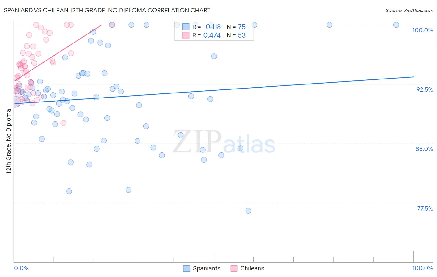 Spaniard vs Chilean 12th Grade, No Diploma