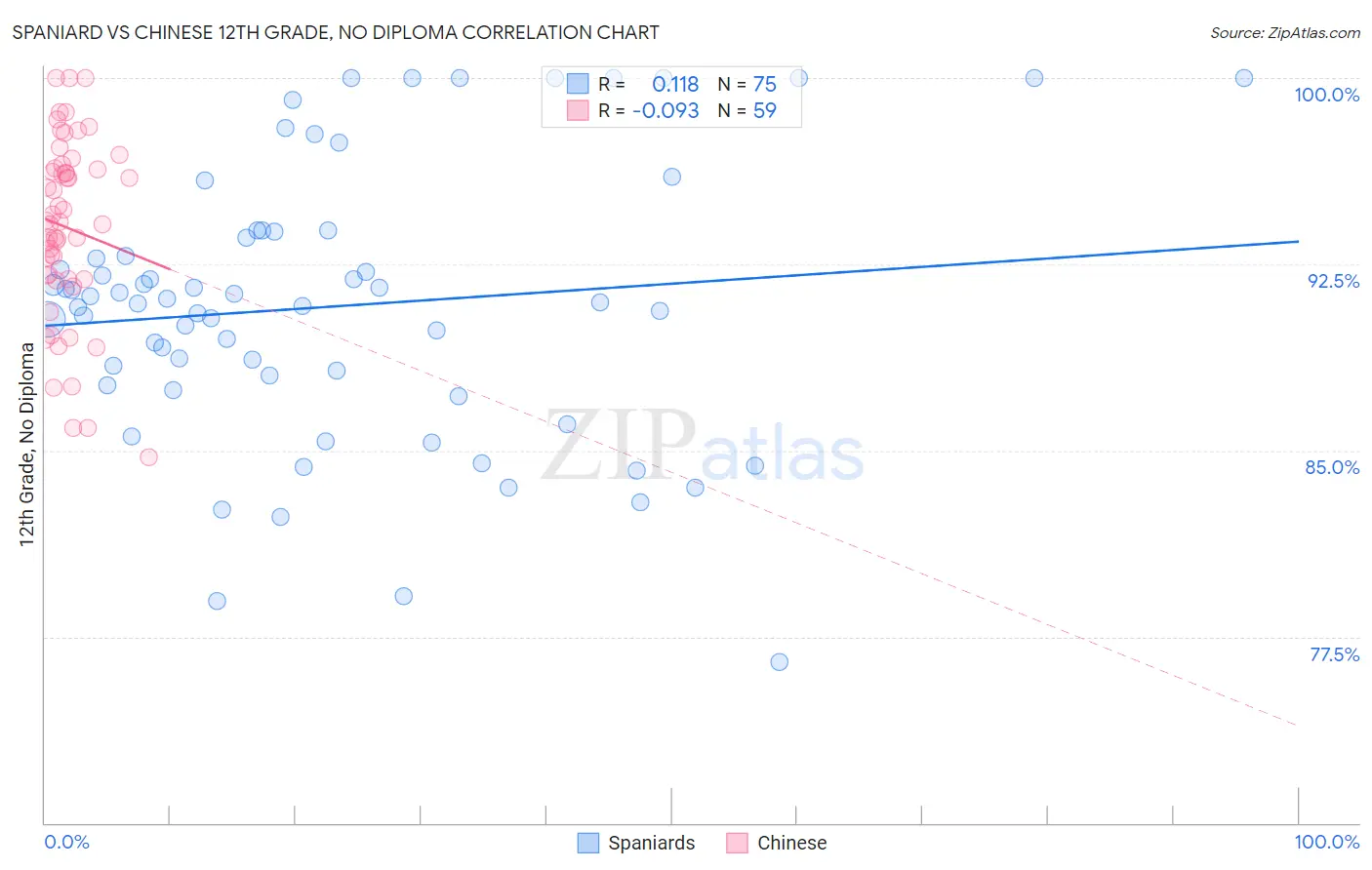 Spaniard vs Chinese 12th Grade, No Diploma
