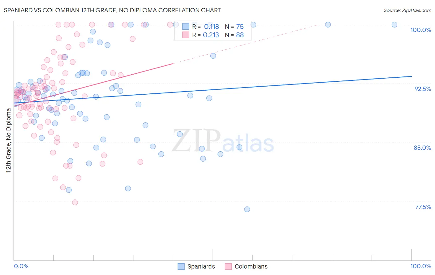 Spaniard vs Colombian 12th Grade, No Diploma
