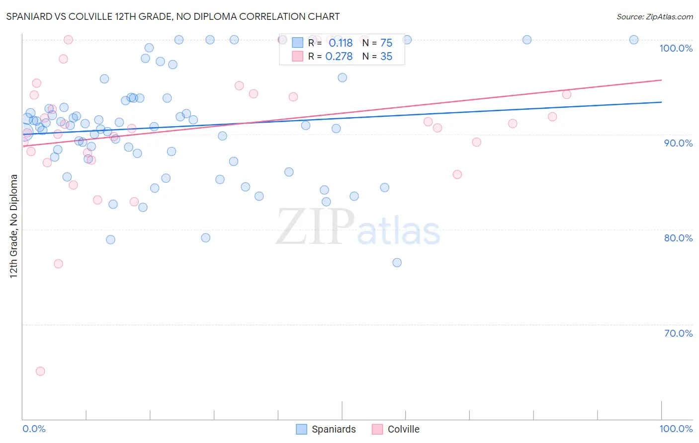 Spaniard vs Colville 12th Grade, No Diploma