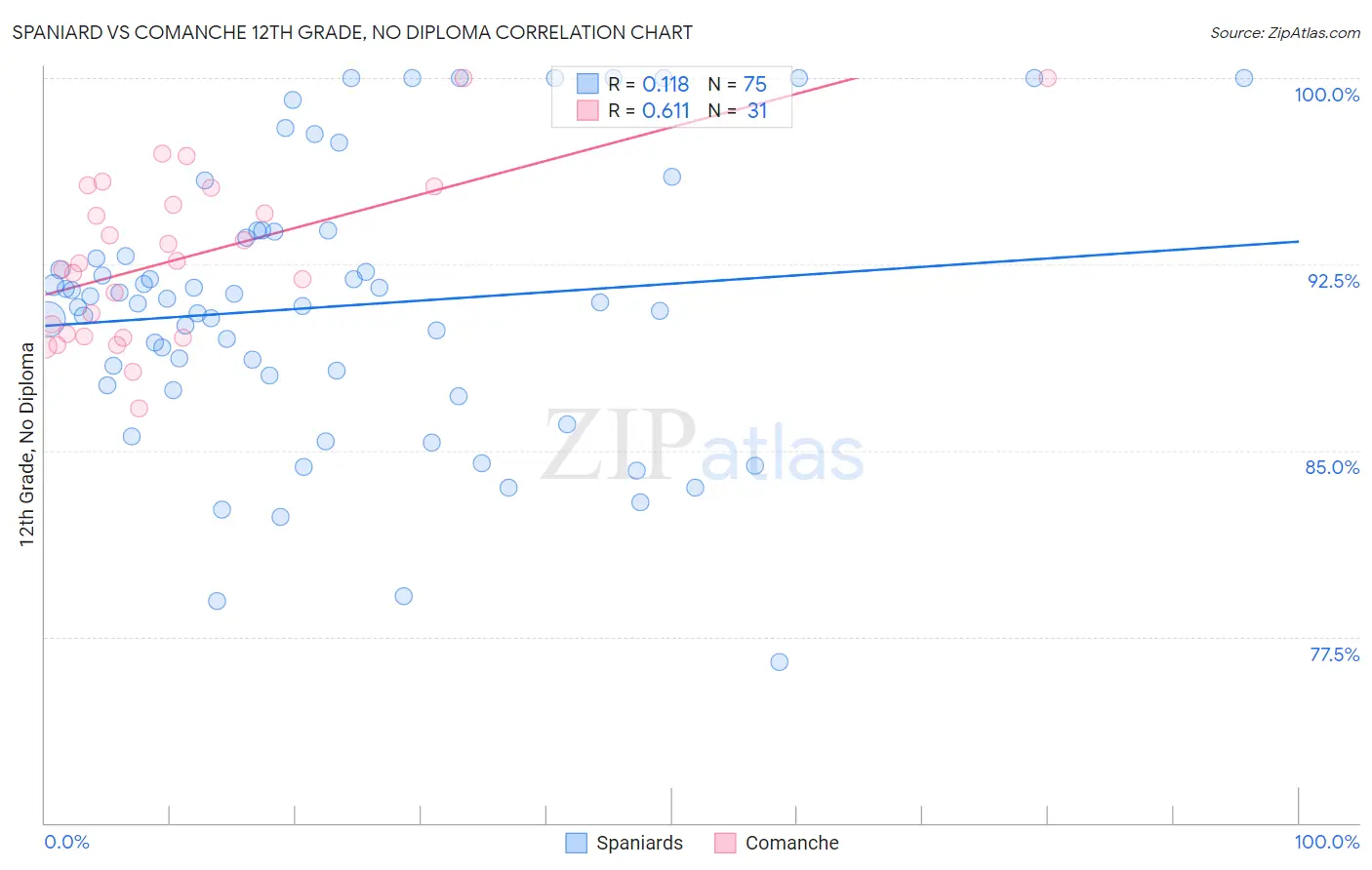Spaniard vs Comanche 12th Grade, No Diploma