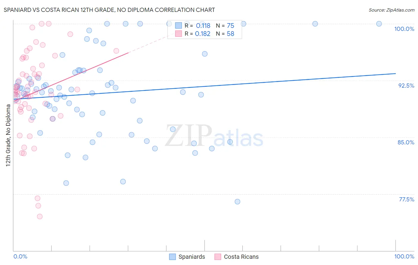 Spaniard vs Costa Rican 12th Grade, No Diploma