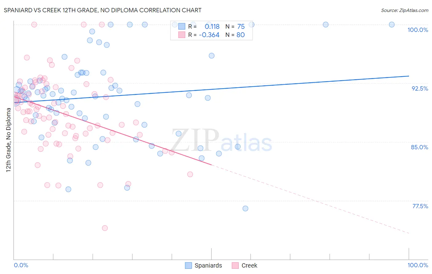 Spaniard vs Creek 12th Grade, No Diploma
