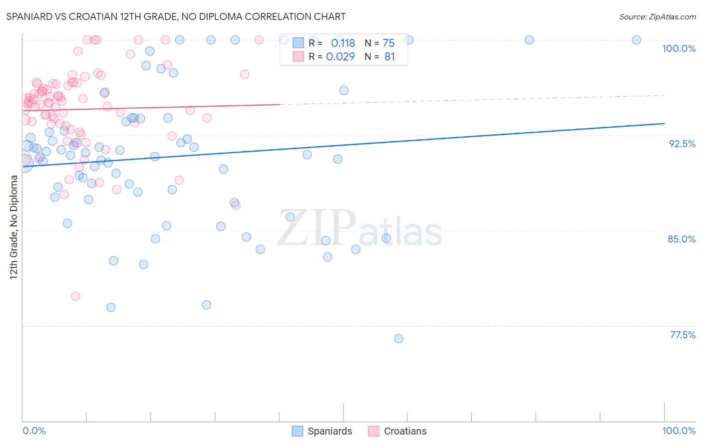 Spaniard vs Croatian 12th Grade, No Diploma