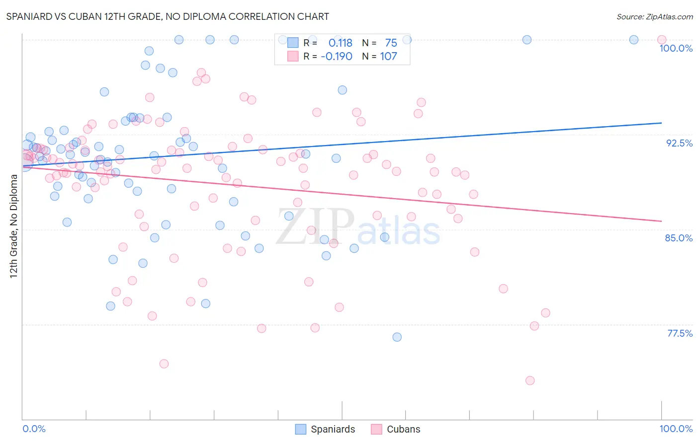 Spaniard vs Cuban 12th Grade, No Diploma