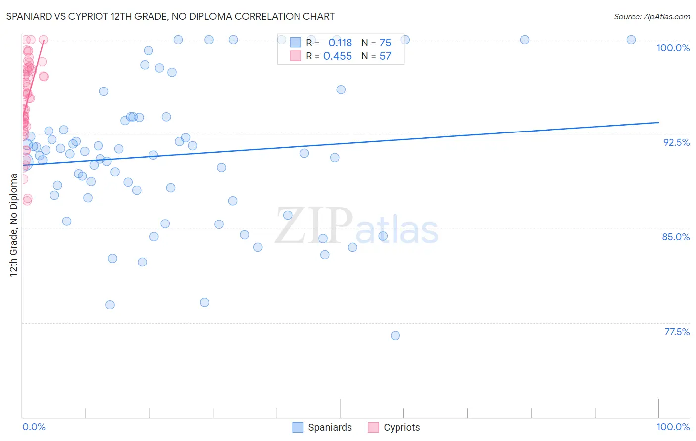 Spaniard vs Cypriot 12th Grade, No Diploma