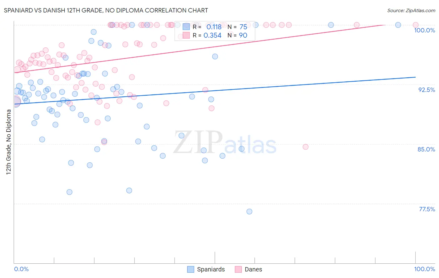 Spaniard vs Danish 12th Grade, No Diploma