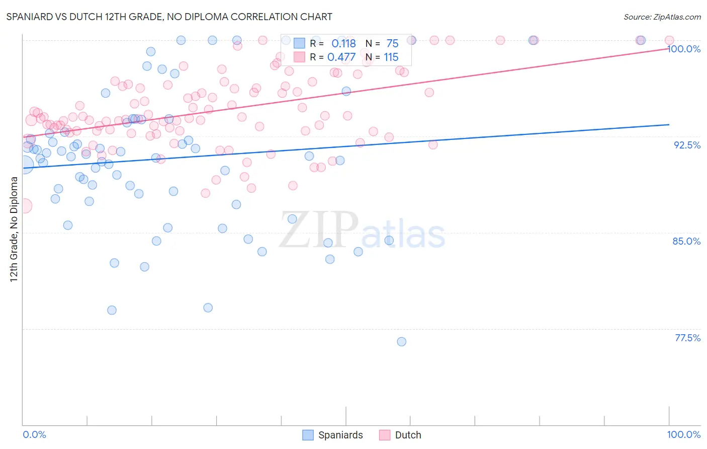 Spaniard vs Dutch 12th Grade, No Diploma