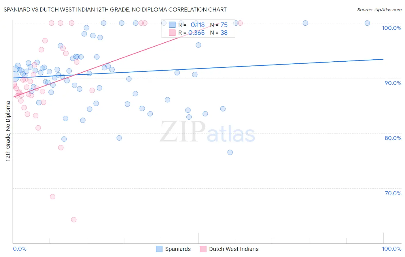 Spaniard vs Dutch West Indian 12th Grade, No Diploma