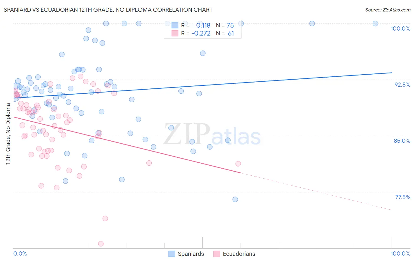 Spaniard vs Ecuadorian 12th Grade, No Diploma
