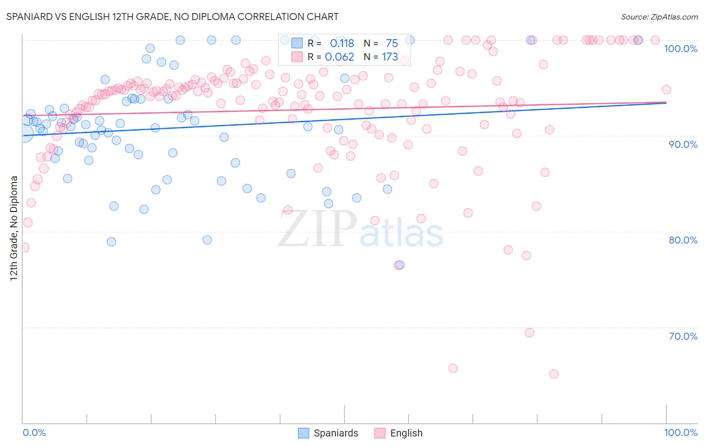 Spaniard vs English 12th Grade, No Diploma