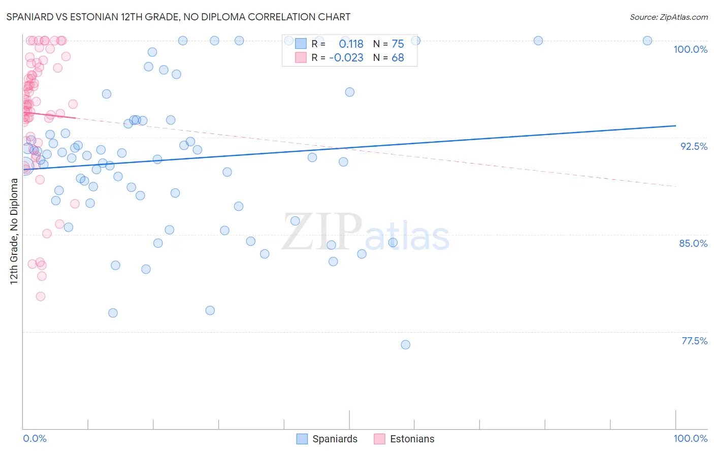 Spaniard vs Estonian 12th Grade, No Diploma